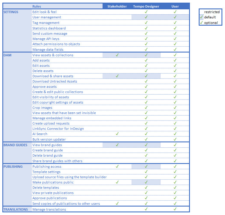 DAM user rule matrix