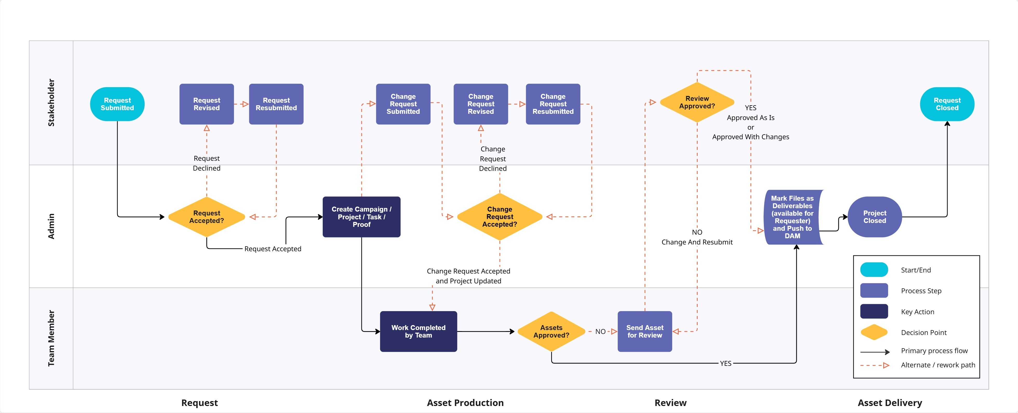 Workflow Asset Lifecycle