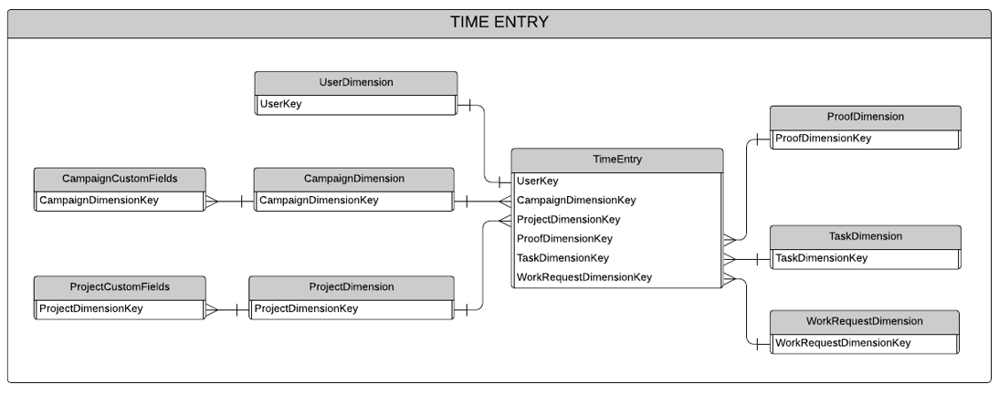 Data Mart Diagrams - time entry