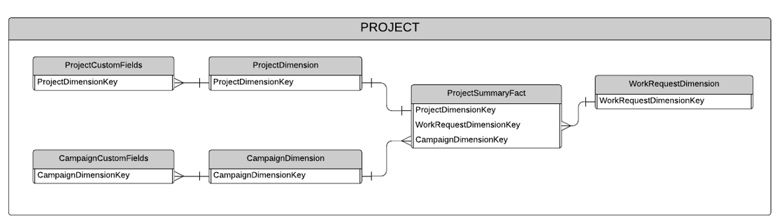 Data Mart Diagrams - project