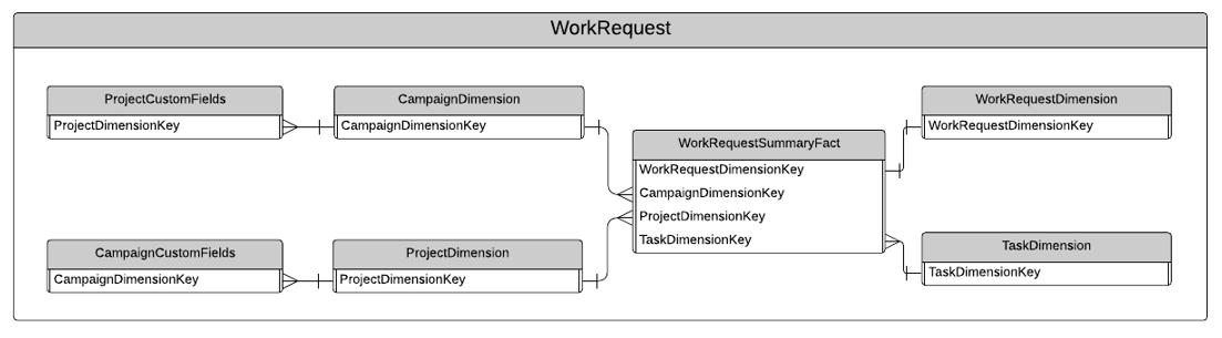 Data Mart Diagrams - Request