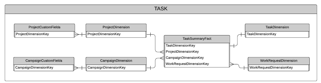 Data Mart Diagrams - task