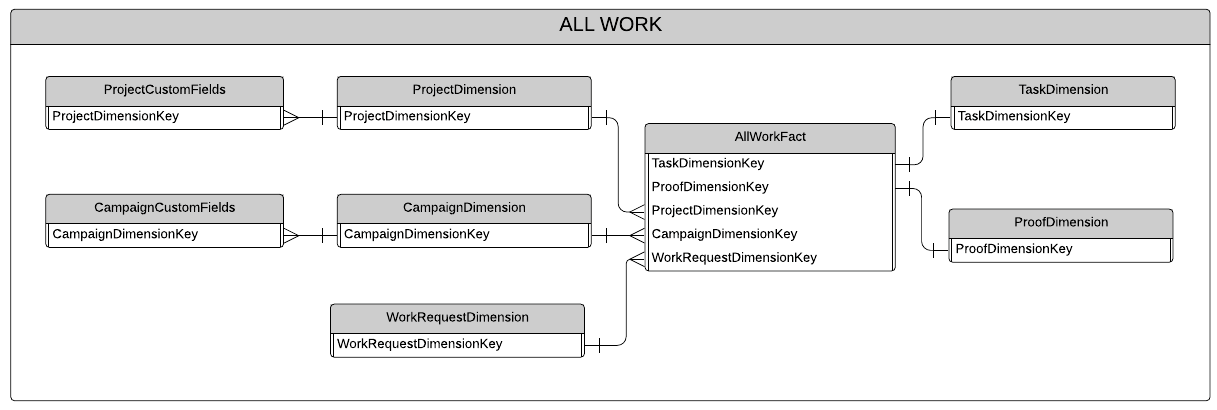 Data Mart Diagrams - all work