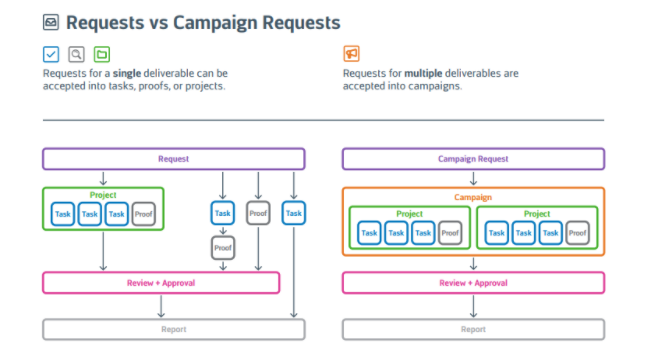 Request comparison flow chart