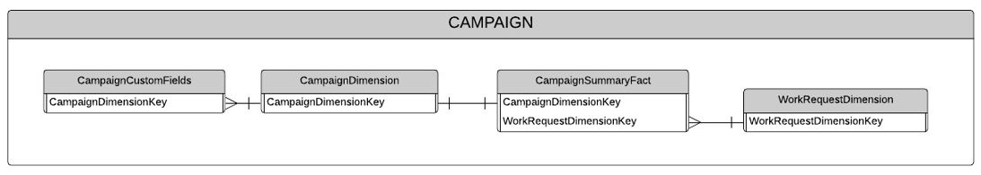 Data Mart Diagrams - campaign