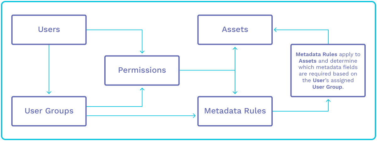 Flow graphic of how User Groups, Permissions, and Metadata Rules work together