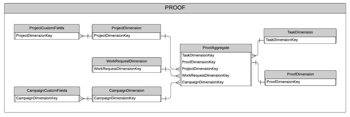 Data Mart Diagrams - proof