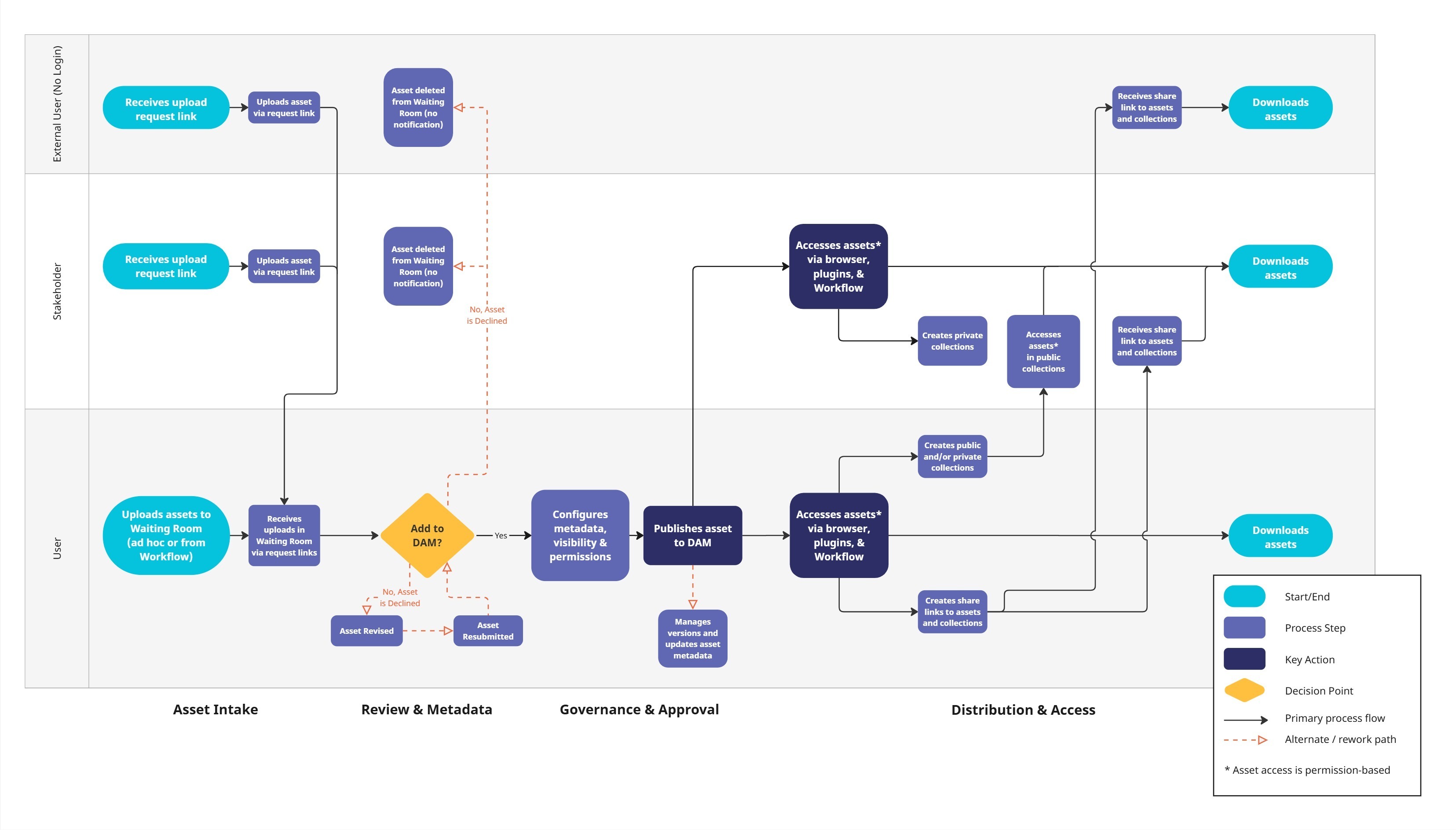 DAM Asset Lifecycle