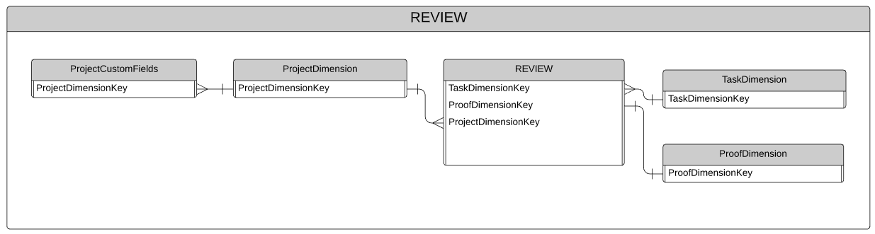 Data Mart Diagrams - review